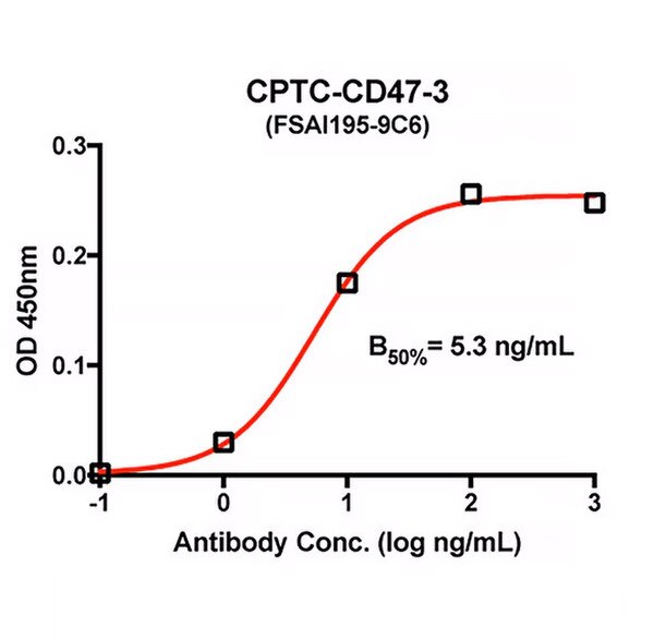 Indirect ELISA using DSHB antibody CPTC-CD47-3 against CD47 incubated on antigen plate coated with recombinant CD47. B50% (conc required to generate 50% max binding) is 5.3 ng/mL. Image credit: CPTC